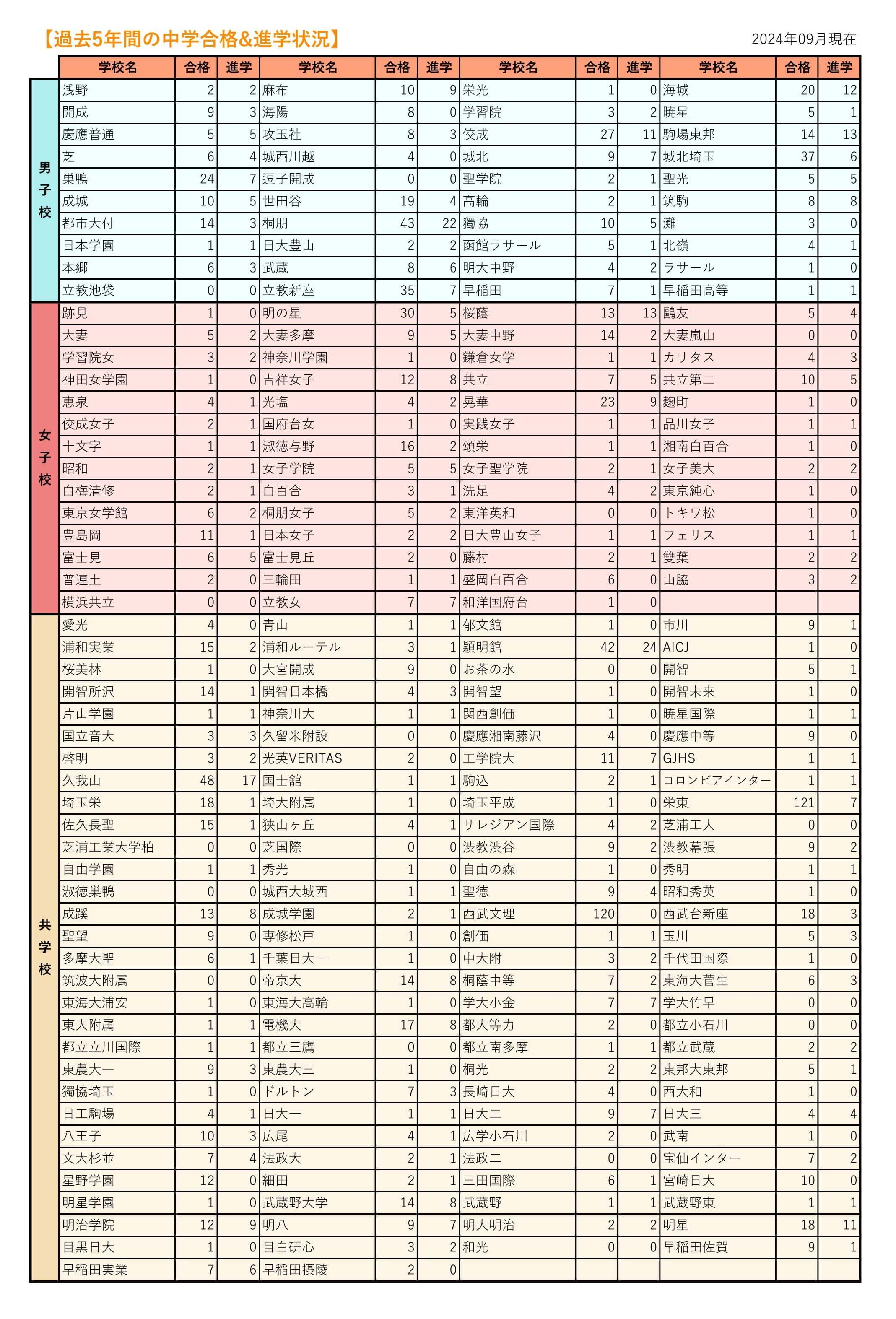 【過去5年間の中学合格＆進学状況】2014年9月現在【五十音順】